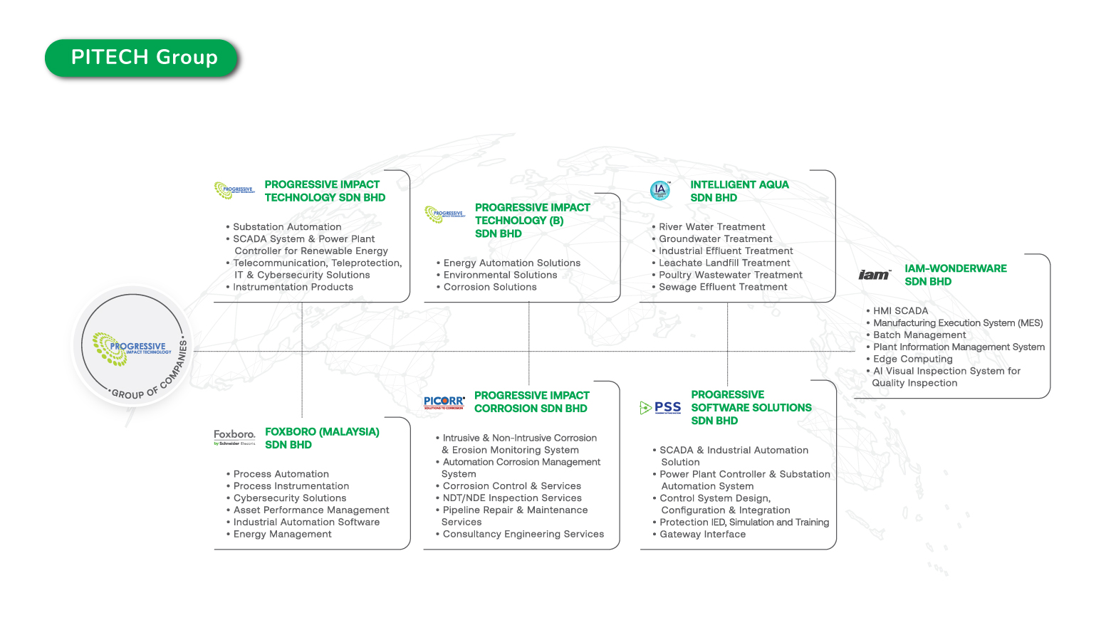 An organizational chart of the PITECH Group. It shows the main group branching out to its subsidiaries, including Progressive Impact Technology, Foxboro (Malaysia), Intelligent Aqua, and others, with a list of their respective industrial solutions.