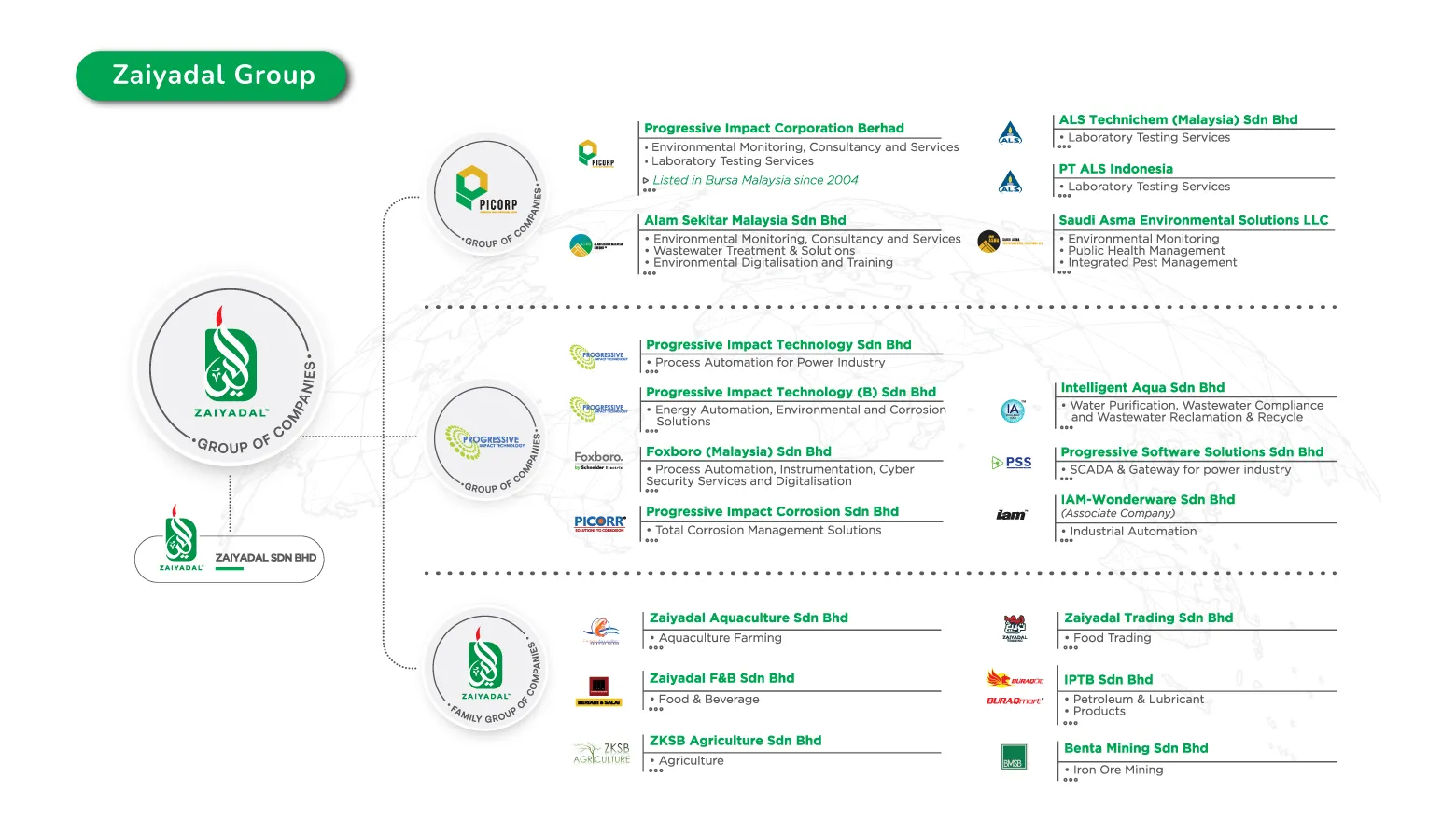 A detailed corporate structure chart for the Zaiyadal Group, outlining its diverse companies. It shows the relationships between its technology and environmental divisions (like PICORP), and its family group of companies in aquaculture, F&B, and agriculture.