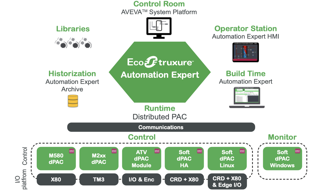 An architectural diagram of the Schneider Electric EcoStruxure Automation Expert platform. The diagram shows a central hub connecting supervisory functions like the Control Room and Operator Station to a control layer composed of various dPACs (M580, M2xx, Soft dPACs) and their corresponding I/O platforms.