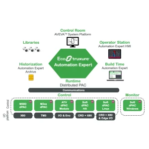 Diagram illustrating the architecture of EcoStruxure™ Automation Expert. The central hexagon connects to Control Room (AVEVA™ System Platform), Operator Station, Build Time, Historization, and Libraries. At the bottom, the Runtime Distributed PAC section shows various controllers like M580 dPAC, M2xx dPAC, ATV dPAC, Soft dPAC HA/Linux, and Soft dPAC Windows, along with their respective I/O platforms.